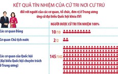 Hội nghị Hiệp thương lần thứ ba thống nhất 217 người ở Trung ương đủ điều kiện lập danh sách ứng cử