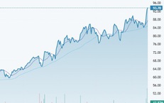 Kỳ vọng thị giá MWG đạt 121.438 đồng/ cổ phiếu