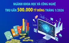 Ngành khoa học và công nghệ thu gần 500.000 tỷ đồng tháng 1/2026