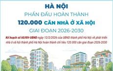 Hà Nội phấn đấu hoàn thành 120.000 căn nhà ở xã hội giai đoạn 2026-2030
