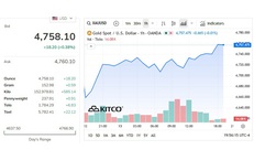 Giá vàng thế giới 14/4 bật tăng do tin Mỹ - Iran cân nhắc trở lại bàn đàm phán