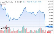 Giá vàng thế giới lao dốc sáng 13/4
