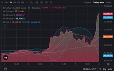 Giá Bitcoin tăng 'bốc đầu' sáng 8/4