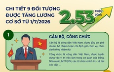 [Infographic] 9 nhóm đối tượng được tăng lương cơ sở lên 2,53 triệu đồng/tháng từ 1/7