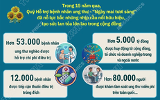 Hơn 53.000 bệnh nhân ung thư nghèo được hỗ trợ chi phí điều trị