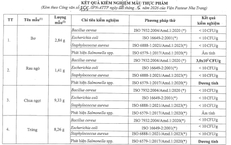 Kết quả kiểm nghiệm vụ nghi ngộ độc thực phẩm khiến hơn 60 người ở Quảng Trị nhập viện