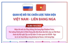 Quan hệ Đối tác Chiến lược Toàn diện Việt Nam-Liên bang Nga