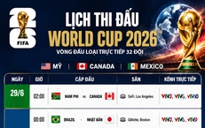 Mới nhất, 32 đội lọt vào vòng đấu loại trực tiếp World Cup 2026