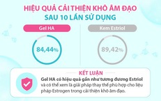 HA và Vitamin E– 'Bộ đôi vàng' cấp ẩm, hỗ trợ phục hồi và cân bằng môi trường âm đạo do thiếu hụt estrogen