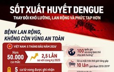 Sốt xuất huyết Dengue: Thay đổi khó lường, lan rộng và phức tạp hơn