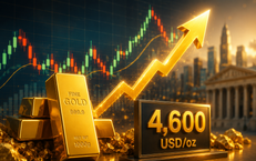 Giá vàng thế giới sáng 22/8 vượt 4.600 USD