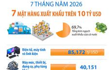 7 tháng năm 2026: 7 mặt hàng xuất khẩu trên 10 tỷ USD