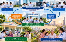 Tránh tình trạng trạm y tế cùng lúc đề nghị nhiều bệnh viện hỗ trợ