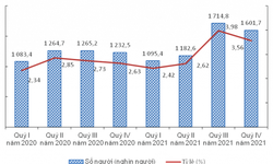 Năm 2021, thu nhập b&#236;nh qu&#226;n của người lao động giảm c&#242;n 5,7 triệu đồng/th&#225;ng
