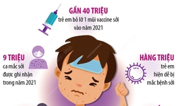 
[Infographic] WHO cảnh b&#225;o nguy cơ dịch sởi b&#249;ng ph&#225;t tr&#234;n to&#224;n thế giới