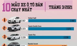 [Infographic] - Top 10 xe &#244; t&#244; b&#225;n chạy nhất th&#225;ng 3/2022