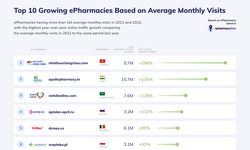 FPT Long Châu dẫn đầu bảng xếp hạng Global E-Pharmacy năm 2022