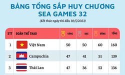 Bảng tổng sắp huy chương SEA Games 32: Việt Nam giữ vững ng&#244;i vị dẫn đầu với 50 Huy chương V&#224;ng