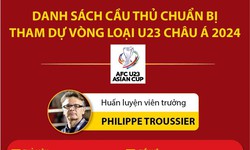 Chốt danh s&#225;ch cầu thủ chuẩn bị cho V&#242;ng loại U23 ch&#226;u &#193; 2024