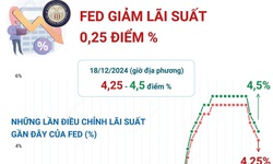 Fed giảm l&#227;i suất lần thứ 3 li&#234;n tiếp