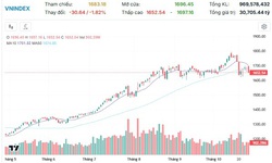 Xu hướng chứng kho&#225;n 28/10, ki&#234;n nhẫn chờ điểm mua