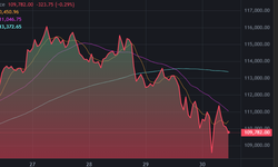Thị trường tiền điện tử tiếp tục khủng hoảng