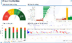 Xu hướng chứng kho&#225;n 18/11, c&#243; thể mua mới với tỷ trọng thấp