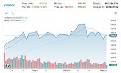 Xu hướng chứng kho&#225;n 6/11, tăng dần tỷ trọng cổ phiếu