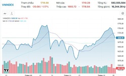 Xu hướng chứng khoán 12/12 hạ tỷ trọng cổ phiếu