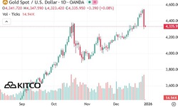 Giá vàng thế giới giảm mạnh, rơi thẳng đứng