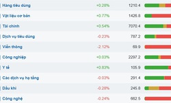 Cổ phiếu ng&#224;nh Y Dược tăng mạnh nhất tr&#234;n VN-Index phi&#234;n cuối tuần