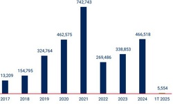 Hơn 5.500 tỷ đồng ph&#225;t h&#224;nh tr&#225;i phiếu doanh nghiệp th&#225;ng 1/2025