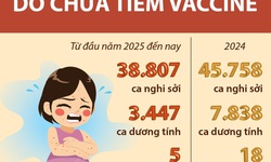 90,8% ca mắc sởi do chưa ti&#234;m vaccine