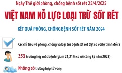 Việt Nam nỗ lực loại trừ sốt r&#233;t v&#224;o năm 2030