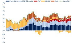 Chỉ số giá tiêu dùng tiếp tục tăng trong tháng 5
