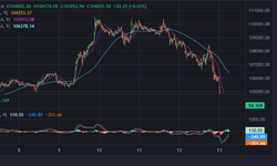 Bitcoin lao dốc v&#236; Israel tấn c&#244;ng Iran