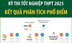 Kỳ thi tốt nghiệp THPT 2025: Kết quả ph&#226;n t&#237;ch phổ điểm