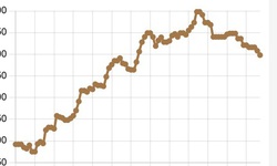 Gi&#225; USD giảm, người đầu cơ đối mặt thua lỗ