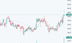 Khuyến nghị mua đối với cổ phiếu DGW