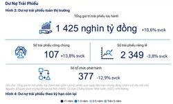 VIS Rating đánh giá tích cực thị trường trái phiếu doanh nghiệp Việt Nam 2026