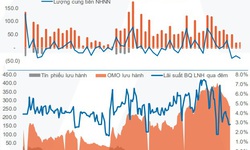 Ngân hàng Nhà nước rút thanh khoản 3 tuần liên tiếp