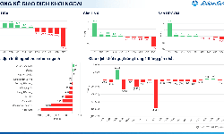 Xu hướng chứng khoán 28/10, nhà đầu tư có thể giữ tỷ trọng 60% cổ phiếu
