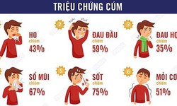Cúm A tăng nhanh, các tỉnh phía Bắc có nguy cơ bước vào đợt gia tăng mới