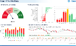 Xu hướng chứng khoán 9/10: Bất động sản, ngân hàng kéo VN-Index đi xuống