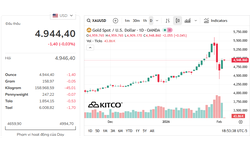 Giá vàng thế giới tăng mạnh nhất trong một ngày, âm thầm tiến đến 6.000 USD