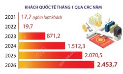 Tháng 1/2026: Việt Nam đón gần 2,5 triệu lượt khách quốc tế