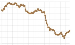 Tỷ giá USD ngày 10/3 tăng mạnh