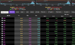 Chứng khoán ngày 2/3 'bốc hơi' 34,23 điểm