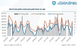 Thị trường trái phiếu Chính phủ khởi sắc