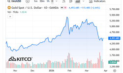 Giá vàng thế giới tăng trở lại sau 3 tuần lao dốc